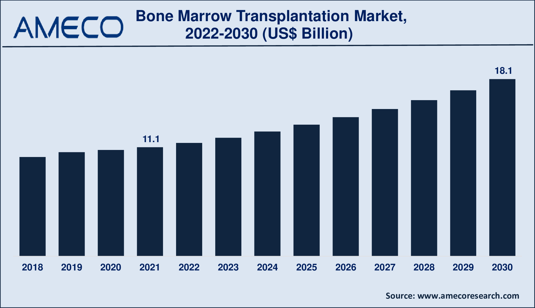 Bone Marrow Transplantation Market Size, Share, Growth, Trends, and Forecast 2022-2030